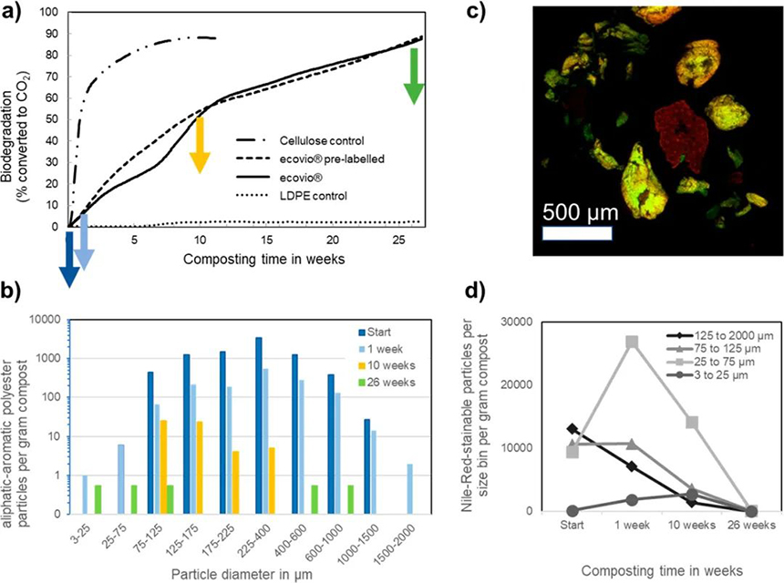 生物降解塑料在降解過程中產(chǎn)物不會(huì)最終造成微塑料堆積？(圖1)