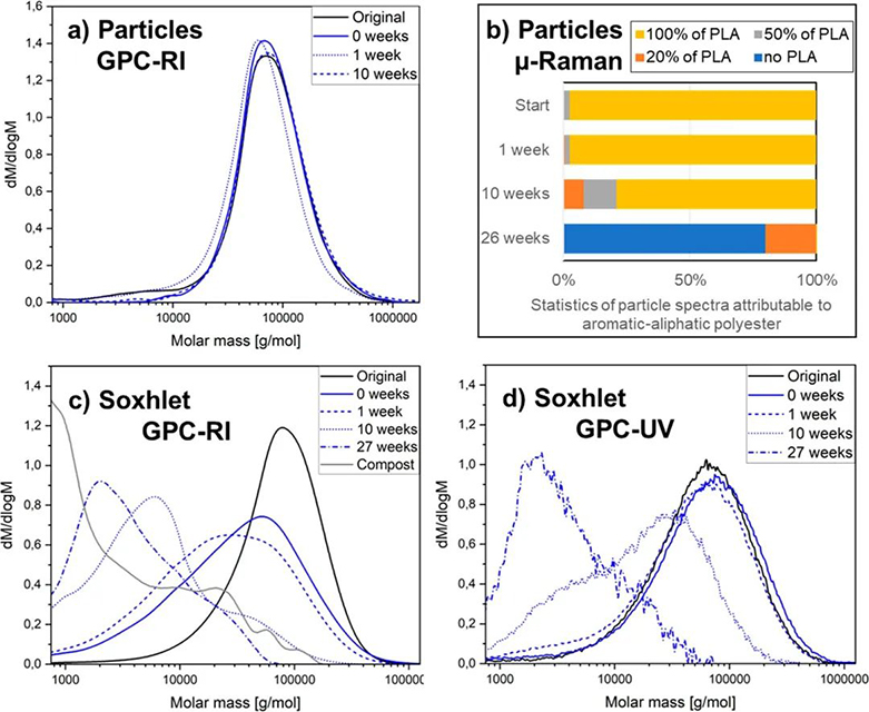 生物降解塑料在降解過程中產(chǎn)物不會(huì)最終造成微塑料堆積？(圖2)